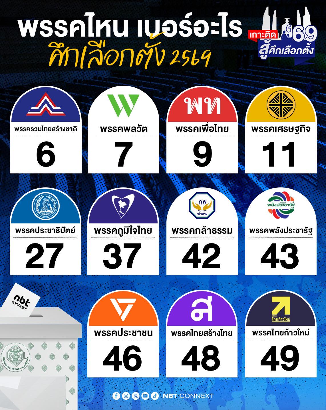 พรรคไหน เบอร์อะไร เลือกตั้งสส.2569