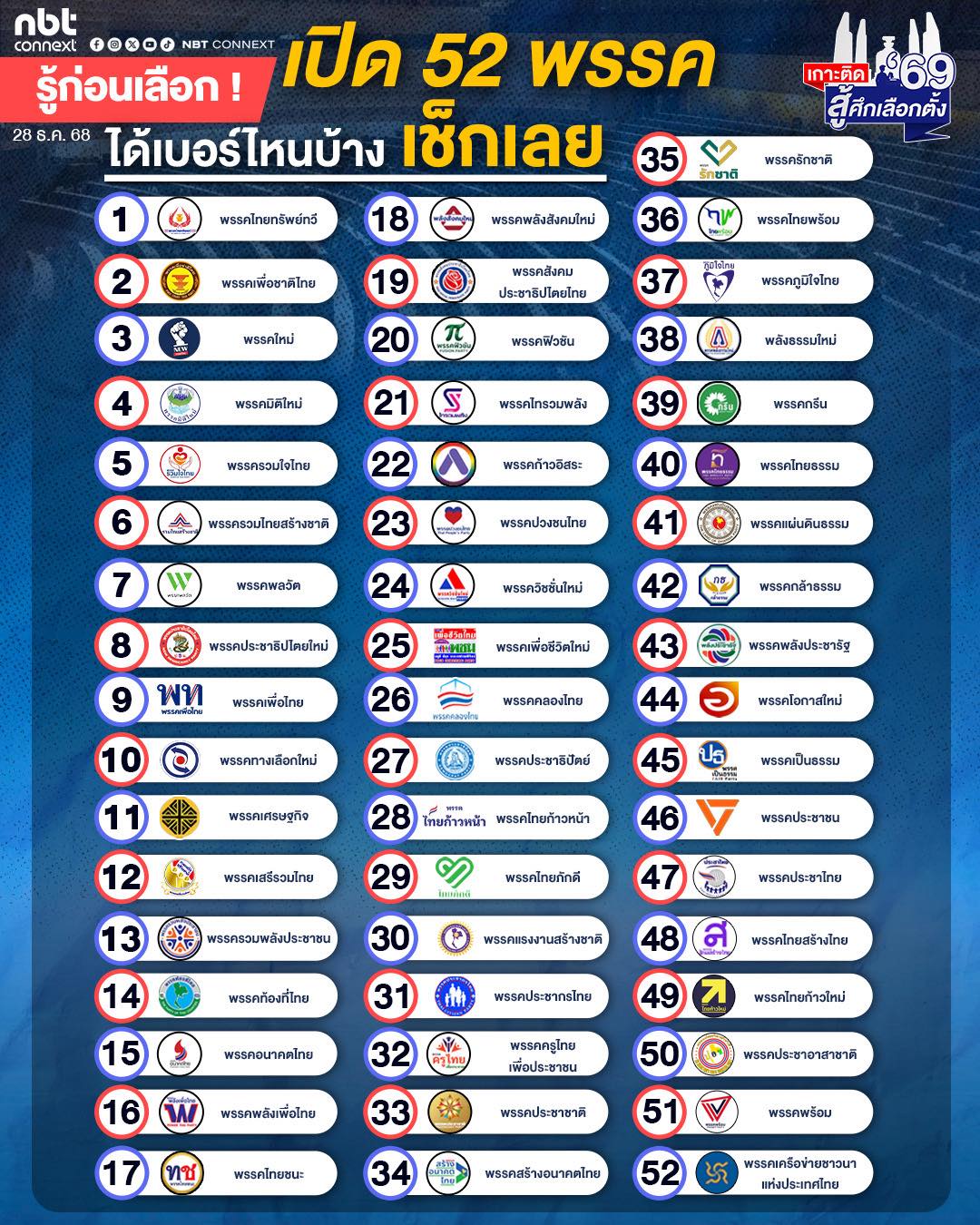 รู้ก่อนเลือก ! รวมมาให้แล้ว 52 พรรค ได้เบอร์ไหนบ้าง ? เช็กเลย