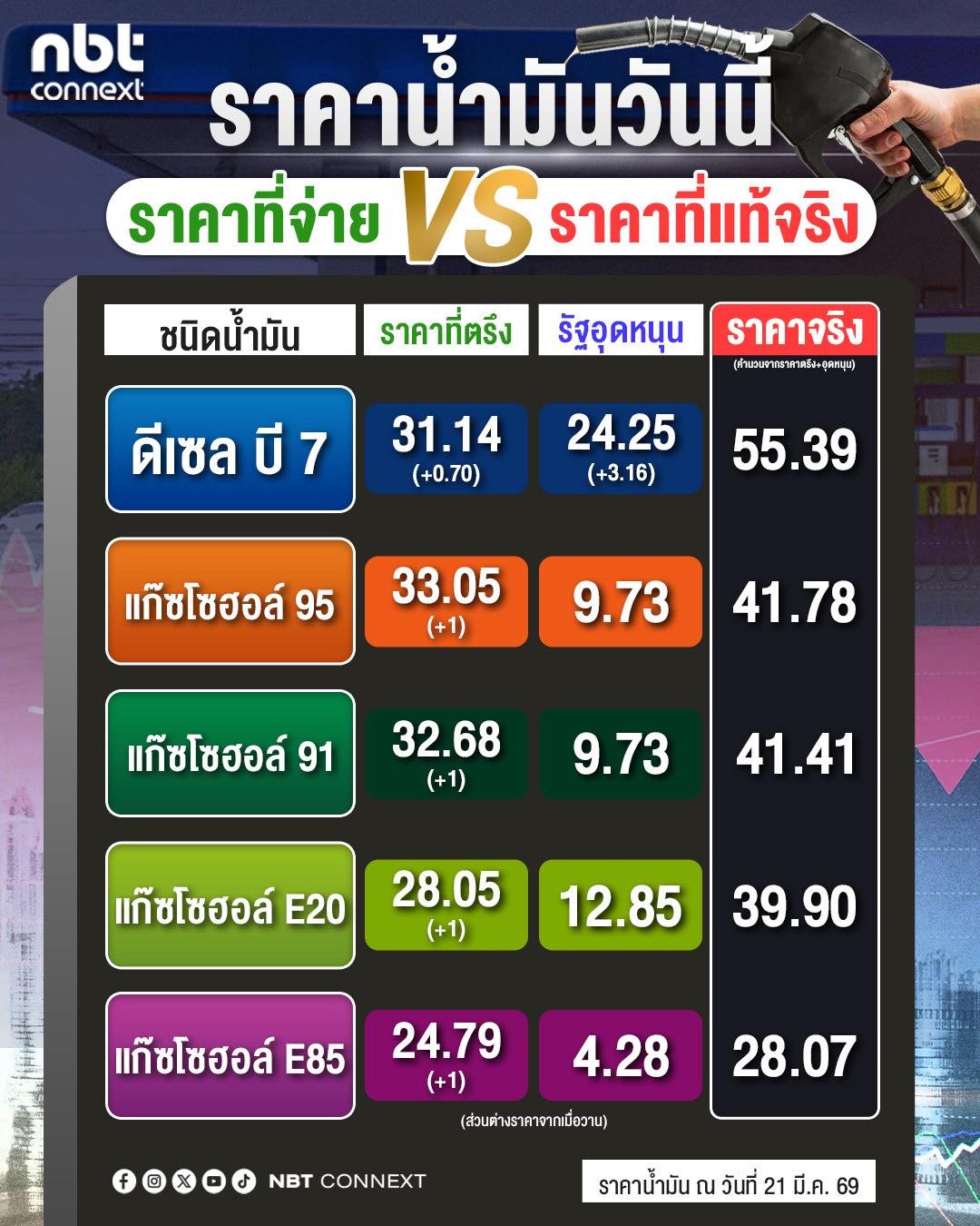 ราคาน้ำมันวันนี้ 21 มีนาคม 2569