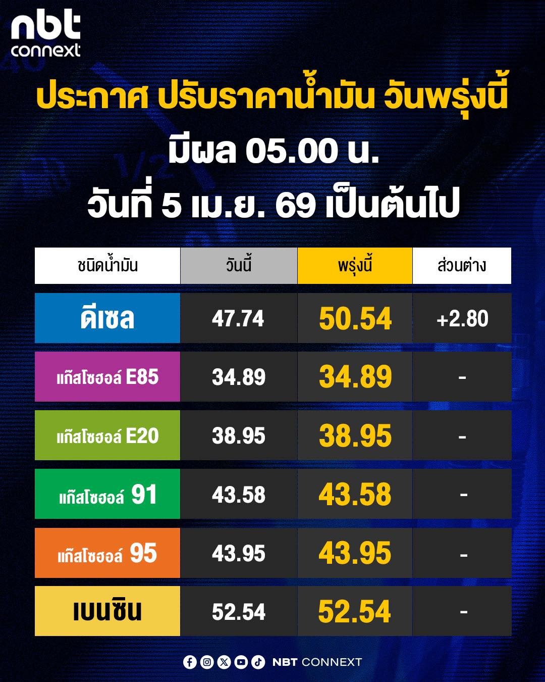 น้ำมันดีเซลแตะ 50.54 บาท/ลิตร!