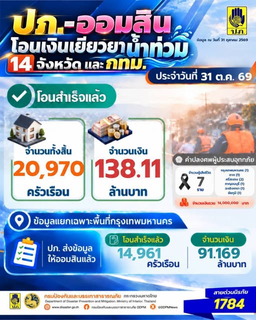 ปภ. - ออมสิน โอนเยียวยาน้ำท่วมวันนี้ 20,970 ครัวเรือน รวมกว่า 138 ล้านบาท และจ่ายค่าปลงศพ เพิ่ม 7 ราย รายละ 2 ล้านบาท
